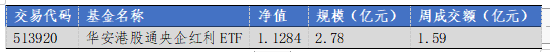 数据开头：Wind，华安基金，戒指2024/7/26